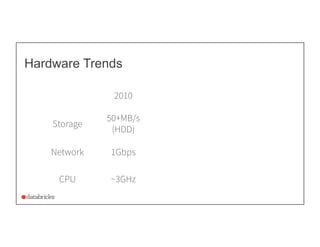 Hardware Trends
2010
Storage
50+MB/s
(HDD)
Network 1Gbps
CPU ~3GHz
 