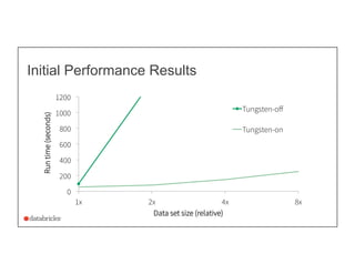 Initial Performance Results
0
200
400
600
800
1000
1200
1x 2x 4x 8x
Runtime(seconds)
Data set size (relative)
Tungsten-oﬀ
...