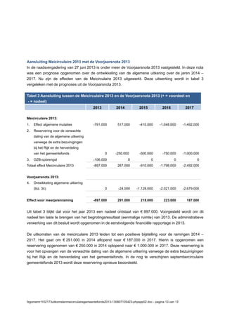 Aansluiting Meicirculaire 2013 met de Voorjaarsnota 2013
In de raadsvergadering van 27 juni 2013 is onder meer de Voorjaarsnota 2013 vastgesteld. In deze nota
was een prognose opgenomen over de ontwikkeling van de algemene uitkering over de jaren 2014 –
2017. Nu zijn de effecten van de Meicirculaire 2013 uitgewerkt. Deze uitwerking wordt in tabel 3
vergeleken met de prognoses uit de Voorjaarsnota 2013.
Tabel 3 Aansluiting tussen de Meicirculaire 2013 en de Voorjaarsnota 2013 (+ = voordeel en
- = nadeel)
2013 2014 2015 2016 2017
Meicirculaire 2013:
1. Effect algemene mutaties -791.000 517.000 -410.000 -1.048.000 -1.492.000
2. Reservering voor de verwachte
daling van de algemene uitkering
vanwege de extra bezuinigingen
bij het Rijk en de herverdeling
van het gemeentefonds 0 -250.000 -500.000 -750.000 -1.000.000
3. OZB-opbrengst -106.000 0 0 0 0
Totaal effect Meicirculaire 2013 -897.000 267.000 -910.000 -1.798.000 -2.492.000
Voorjaarsnota 2013:
4. Ontwikkeling algemene uitkering
(blz. 34) 0 -24.000 -1.128.000 -2.021.000 -2.679.000
Effect voor meerjarenraming -897.000 291.000 218.000 223.000 187.000
Uit tabel 3 blijkt dat voor het jaar 2013 een nadeel ontstaat van € 897.000. Voorgesteld wordt om dit
nadeel ten laste te brengen van het begrotingsresultaat (eenmalige ruimte) van 2013. De administratieve
verwerking van dit besluit wordt opgenomen in de eerstvolgende financiële rapportage in 2013.
De uitkomsten van de meicirculaire 2013 leiden tot een positieve bijstelling voor de ramingen 2014 –
2017. Het gaat om € 291.000 in 2014 aflopend naar € 187.000 in 2017. Hierin is opgenomen een
reservering opgenomen van € 250.000 in 2014 oplopend naar € 1.000.000 in 2017. Deze reservering is
voor het opvangen van de verwachte daling van de algemene uitkering vanwege de extra bezuinigingen
bij het Rijk en de herverdeling van het gemeentefonds. In de nog te verschijnen septembercirculaire
gemeentefonds 2013 wordt deze reservering opnieuw beoordeeld.
fzgomemr1102173uitkomstenmeicirculairegemeentefonds2013-130807135423-phpapp02.doc - pagina 13 van 13
 