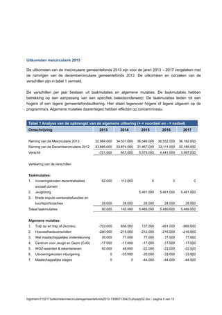 Uitkomsten meicirculaire 2013
De uitkomsten van de meicirculaire gemeentefonds 2013 zijn voor de jaren 2013 – 2017 vergeleken met
de ramingen van de decembercirculaire gemeentefonds 2012. De uitkomsten en oorzaken van de
verschillen zijn in tabel 1 vermeld.
De verschillen per jaar bestaan uit taakmutaties en algemene mutaties. De taakmutaties hebben
betrekking op een aanpassing van een specifiek beleidsonderwerp. De taakmutaties leiden tot een
hogere of een lagere gemeentefondsuitkering. Hier staan tegenover hogere of lagere uitgaven op de
programma’s. Algemene mutaties daarentegen hebben effecten op concernniveau.
Tabel 1 Analyse van de opbrengst van de algemene uitkering (+ = voordeel en - = nadeel)
Omschrijving 2013 2014 2015 2016 2017
Raming van de Meicirculaire 2013 32.984.000 34.531.000 36.546.000 36.552.000 36.182.000
Raming van de Decembercirculaire 2012 33.685.000 33.874.000 31.467.000 32.111.000 32.185.000
Verschil -701.000 657.000 5.079.000 4.441.000 3.997.000
Verklaring van de verschillen
Taakmutaties:
1. Invoeringskosten decentralisaties
sociaal domein
62.000 112.000 0 0 0
2. Jeugdzorg 5.461.000 5.461.000 5.461.000
3. Brede impuls combinatiefuncties en
buurtsportcoaches 28.000 28.000 28.000 28.000 28.000
Totaal taakmutaties 90.000 140.000 5.489.000 5.489.000 5.489.000
Algemene mutaties:
1. Trap op en trap af (Accres) -703.000 656.000 137.000 -481.000 -869.000
2. Hoeveelheidsverschillen -200.000 -219.000 -212.000 -216.000 -216.000
3. Wet maatschappelijke ondersteuning 35.000 77.000 77.000 77.000 77.000
4. Centrum voor Jeugd en Gezin (CJG) -17.000 -17.000 -17.000 -17.000 -17.000
5. WOZ-waarden & rekentarieven 92.000 48.000 -22.000 -22.000 -22.000
6. Uitvoeringskosten inburgering 0 -33.000 -33.000 -33.000 -33.000
7. Maatschappelijke stages 0 0 -44.000 -44.000 -44.000
fzgomemr1102173uitkomstenmeicirculairegemeentefonds2013-130807135423-phpapp02.doc - pagina 5 van 13
 