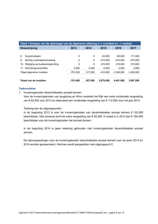 Tabel 1 Analyse van de opbrengst van de algemene uitkering (+ = voordeel en - = nadeel)
Omschrijving 2013 2014 2015 2016 2017
8. Scootmobielen 0 0 -33.000 -56.000 -111.000
9. Korting onderwijshuisvesting 0 0 -474.000 -479.000 -479.000
10. Wijziging op dualiseringskorting 0 0 216.000 218.000 219.000
11. Afrondingsverschillen 2.000 5.000 -5.000 5.000 3.000
Totaal algemene mutaties -791.000 517.000 -410.000 -1.048.000 -1.492.000
Totaal van de mutaties -701.000 657.000 5.079.000 4.441.000 3.997.000
Taakmutaties
1. Invoeringskosten decentralisaties sociaal domein
Voor de invoeringskosten van jeugdzorg en Wmo verstrekt het Rijk een extra incidentele vergoeding
van € 62.000 voor 2013 en daarnaast een incidentele vergoeding van € 112.000 voor het jaar 2014.
Toetsing aan de uitgangspunten:
In de begroting 2013 is voor de invoeringskosten van decentralisaties sociaal domein € 122.000
beschikbaar. Hier bovenop komt de extra vergoeding van € 62.000. In totaal is in 2013 dan € 184.000
beschikbaar voor de invoeringskosten het sociaal domein.
In de begroting 2014 is geen rekening gehouden met invoeringskosten decentralisaties sociaal
domein.
De rijksvergoedingen voor de invoeringskosten decentralisatie sociaal domein voor de jaren 2013 en
2014 worden gereserveerd. Hiermee wordt aangesloten met uitgangspunt C.
fzgomemr1102173uitkomstenmeicirculairegemeentefonds2013-130807135423-phpapp02.doc - pagina 6 van 13
 