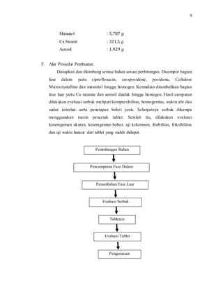 9
Mannitol : 5,787 𝑔
Ca Stearat : 321,5 𝑔
Aerosil : 1.929 𝑔
F. Alur Prosedur Pembuatan
Disiapkan dan ditimbang semua bahan sesuai perhitungan. Dicampur bagian
fase dalam yaitu ciprofloxacin, crospovidone, povidone, Cellulose
Microcrystalline dan mannitol hingga homogen. Kemudian ditambahkan bagian
fase luar yaitu Ca stearate dan aerosil diaduk hingga homogen. Hasil campuran
dilakukan evaluasi serbuk meliputi kompresibilitas, homogenitas, waktu alir dan
sudut istirahat serta penetapan bobot jenis. Selanjutnya serbuk dikempa
menggunakan mesin pencetak tablet. Setelah itu, dilakukan evaluasi
keseragaman ukuran, keseragaman bobot, uji kekerasan, friabilitas, friksibilitas
dan uji waktu hancur dari tablet yang sudah didapat.
Penimbangan Bahan
Pencampuran Fase Dalam
Penambahan Fase Luar
Evaluasi Serbuk
Tabletasi
Evaluasi Tablet
Pengemasan
 