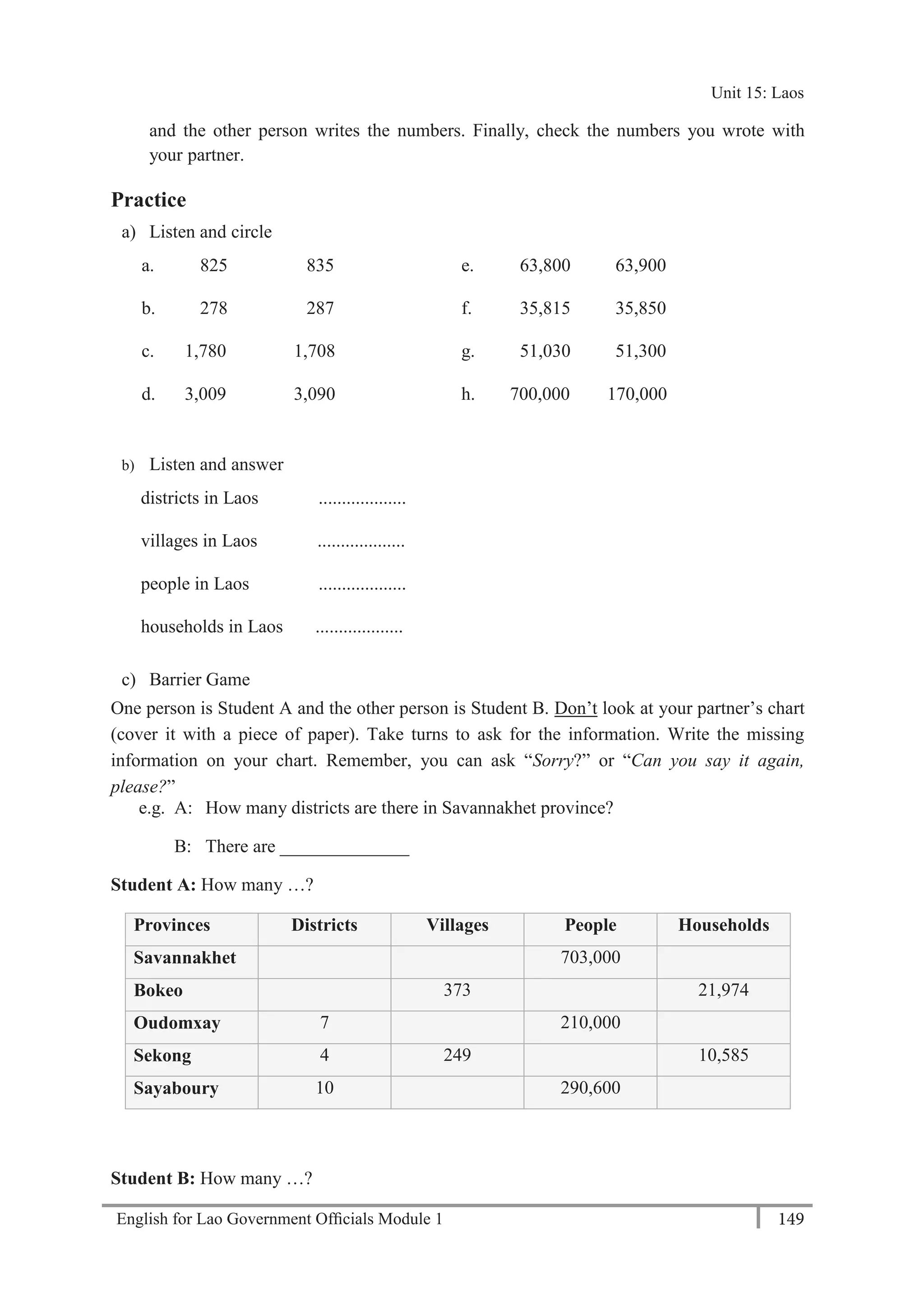 English for Lao Government Ofﬁcials Module 1 149
Unit 15 Laos
149 English for Lao Government Officials Module 1
and the other person writes the numbers. Finally, check the numbers you wrote with
your partner.
Practice
a) Listen and circle
a. 825 835 e. 63,800 63,900
b. 278 287 f. 35,815 35,850
c. 1,780 1,708 g. 51,030 51,300
d. 3,009 3,090 h. 700,000 170,000
b) Listen and answer
districts in Laos ...................
villages in Laos ...................
people in Laos ...................
households in Laos ...................
c) Barrier Game
One person is Student A and the other person is Student B. Don’t look at your partner’s chart
(cover it with a piece of paper). Take turns to ask for the information. Write the missing
information on your chart. Remember, you can ask “Sorry?” or “Can you say it again,
please?”
e.g. A: How many districts are there in Savannakhet province?
B: There are ______________
Student A: How many …?
Provinces Districts Villages People Households
Savannakhet 703,000
Bokeo 373 21,974
Oudomxay 7 210,000
Sekong 4 249 10,585
Sayaboury 10 290,600
Student B: How many …?
Unit 15: Laos
 