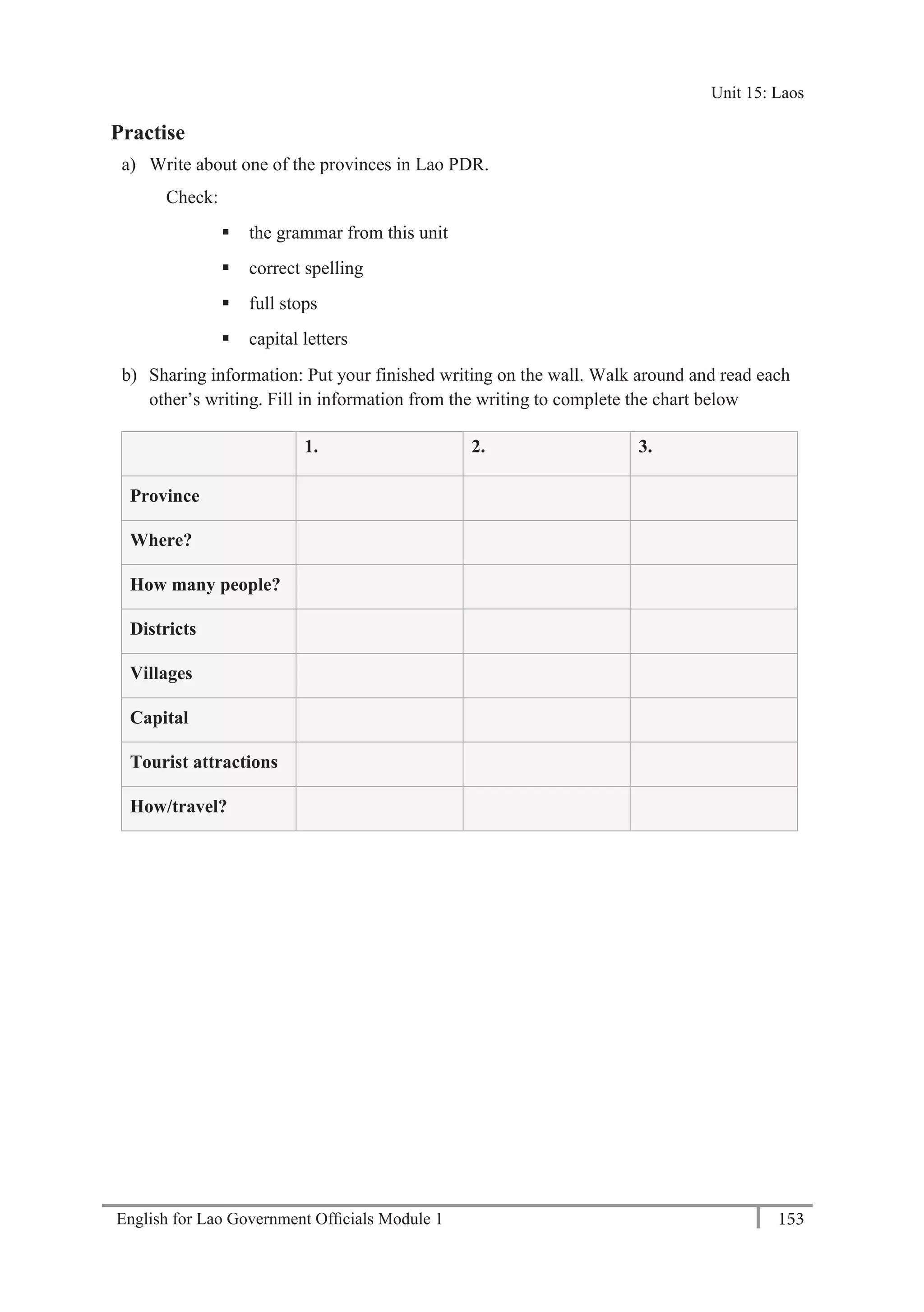 English for Lao Government Ofﬁcials Module 1 153
Unit 15 Laos
153 English for Lao Government Officials Module 1
Practise
a) Write about one of the provinces in Lao PDR.
Check:
 the grammar from this unit
 correct spelling
 full stops
 capital letters
b) Sharing information: Put your finished writing on the wall. Walk around and read each
other’s writing. Fill in information from the writing to complete the chart below
1. 2. 3.
Province
Where?
How many people?
Districts
Villages
Capital
Tourist attractions
How/travel?
Unit 15: Laos
 
