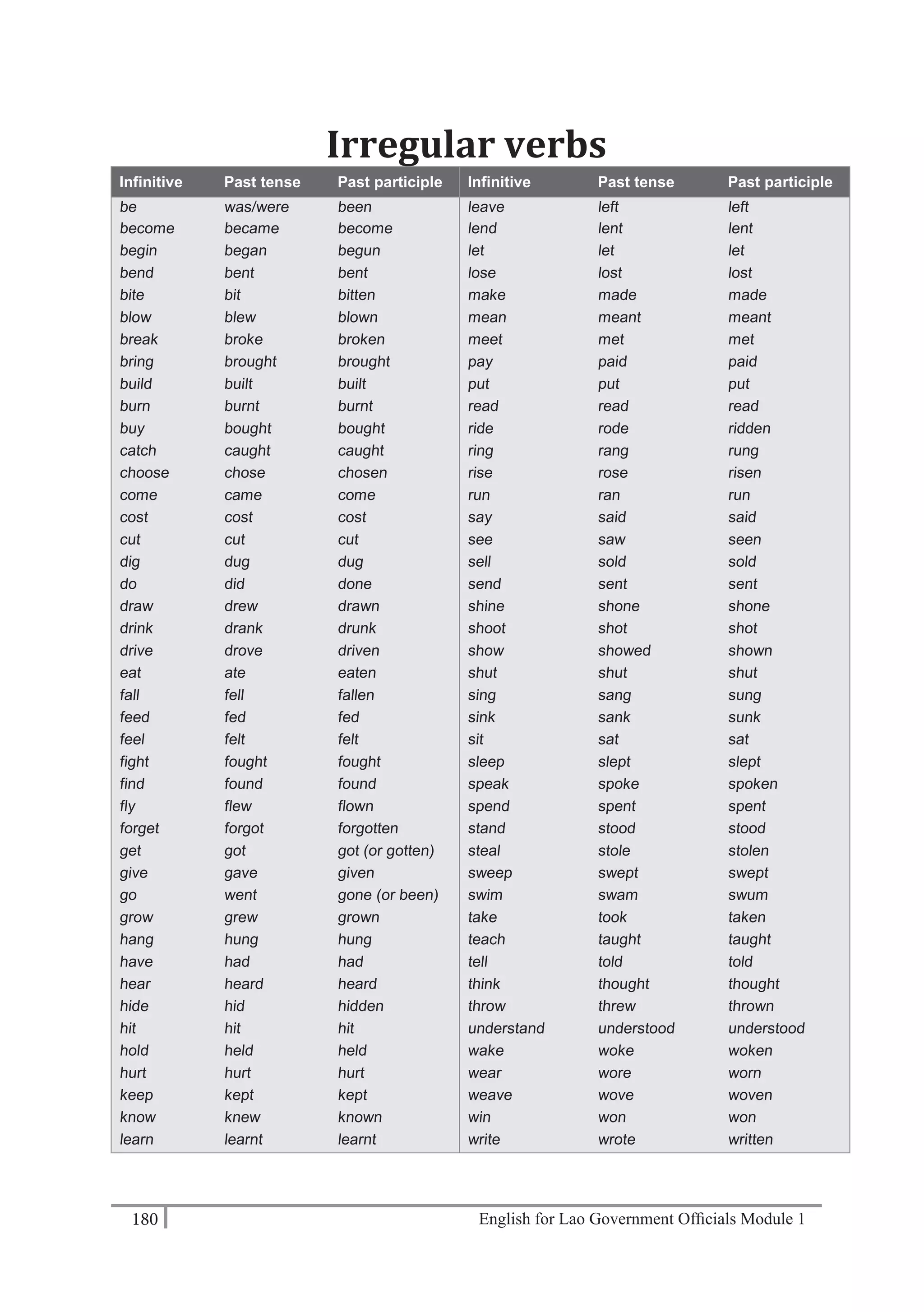 English for Lao Government Ofﬁcials Module 1180180 English for Lao Government Officials Module 1
Irregular verbs
Infinitive Past tense Past participle Infinitive Past tense Past participle
be was/were been leave left left
become became become lend lent lent
begin began begun let let let
bend bent bent lose lost lost
bite bit bitten make made made
blow blew blown mean meant meant
break broke broken meet met met
bring brought brought pay paid paid
build built built put put put
burn burnt burnt read read read
buy bought bought ride rode ridden
catch caught caught ring rang rung
choose chose chosen rise rose risen
come came come run ran run
cost cost cost say said said
cut cut cut see saw seen
dig dug dug sell sold sold
do did done send sent sent
draw drew drawn shine shone shone
drink drank drunk shoot shot shot
drive drove driven show showed shown
eat ate eaten shut shut shut
fall fell fallen sing sang sung
feed fed fed sink sank sunk
feel felt felt sit sat sat
fight fought fought sleep slept slept
find found found speak spoke spoken
fly flew flown spend spent spent
forget forgot forgotten stand stood stood
get got got (or gotten) steal stole stolen
give gave given sweep swept swept
go went gone (or been) swim swam swum
grow grew grown take took taken
hang hung hung teach taught taught
have had had tell told told
hear heard heard think thought thought
hide hid hidden throw threw thrown
hit hit hit understand understood understood
hold held held wake woke woken
hurt hurt hurt wear wore worn
keep kept kept weave wove woven
know knew known win won won
learn learnt learnt write wrote written
 