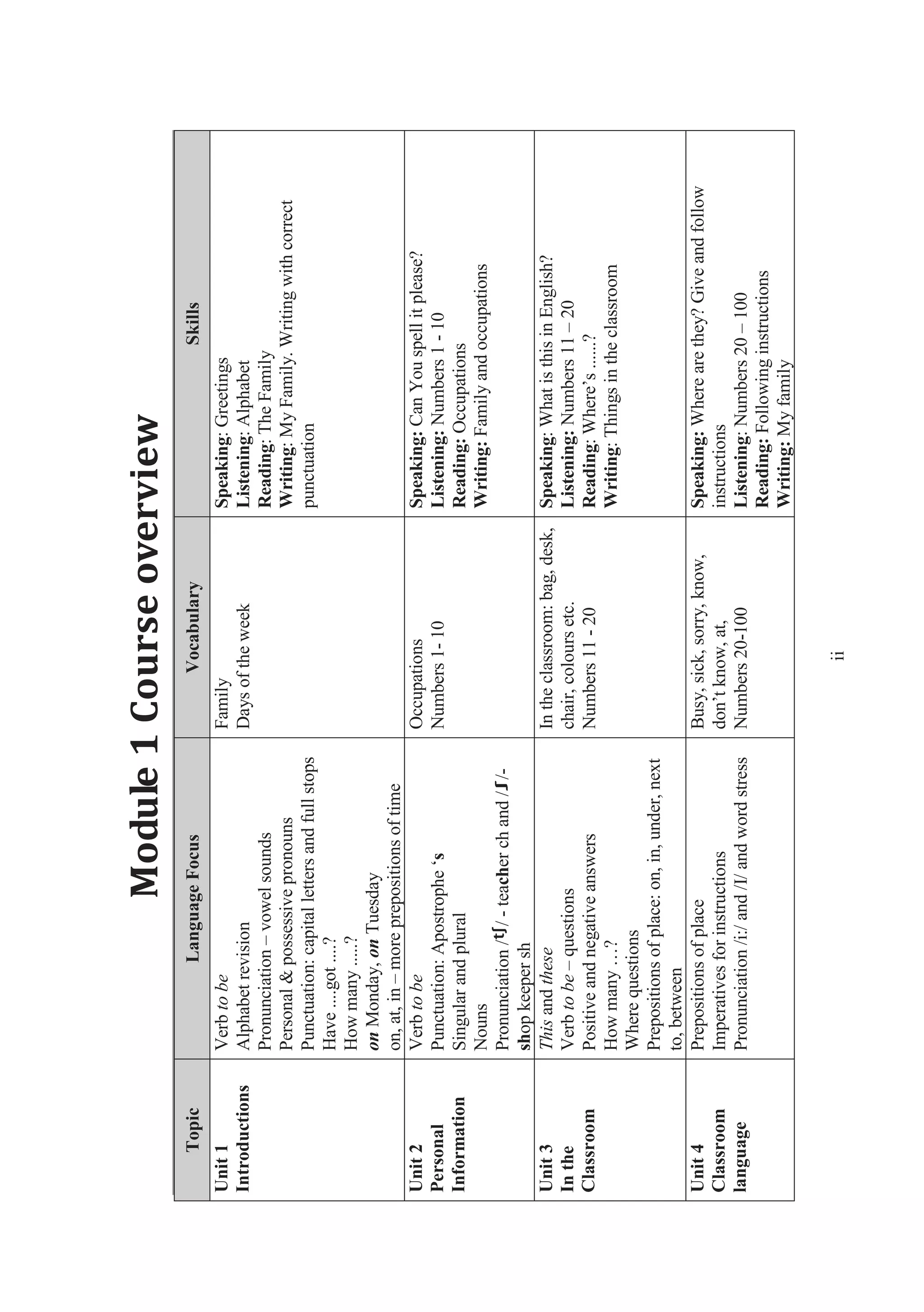 ii
Module1Courseoverview
TopicLanguageFocusVocabularySkills
Unit1
Introductions
Verbtobe
Alphabetrevision
Pronunciation–vowelsounds
Personal&possessivepronouns
Punctuation:capitallettersandfullstops
Have....got....?
Howmany.....?
onMonday,onTuesday
on,at,in–moreprepositionsoftime
Family
Daysoftheweek
Speaking:Greetings
Listening:Alphabet
Reading:TheFamily
Writing:MyFamily.Writingwithcorrect
punctuation
Unit2
Personal
Information
Verbtobe
Punctuation:Apostrophe‘s
Singularandplural
Nouns
Pronunciation//-teacherchand//-
shopkeepersh
Occupations
Numbers1-10
Speaking:CanYouspellitplease?
Listening:Numbers1-10
Reading:Occupations
Writing:Familyandoccupations
Unit3
Inthe
Classroom
Thisandthese
Verbtobe–questions
Positiveandnegativeanswers
Howmany…?
Wherequestions
Prepositionsofplace:on,in,under,next
to,between
Intheclassroom:bag,desk,
chair,coloursetc.
Numbers11-20
Speaking:WhatisthisinEnglish?
Listening:Numbers11–20
Reading:Where’s......?
Writing:Thingsintheclassroom
Unit4
Classroom
language
Prepositionsofplace
Imperativesforinstructions
Pronunciation/i:/and/I/andwordstress
Busy,sick,sorry,know,
don’tknow,at,
Numbers20-100
Speaking:Wherearethey?Giveandfollow
instructions
Listening:Numbers20–100
Reading:Followinginstructions
Writing:Myfamily
 