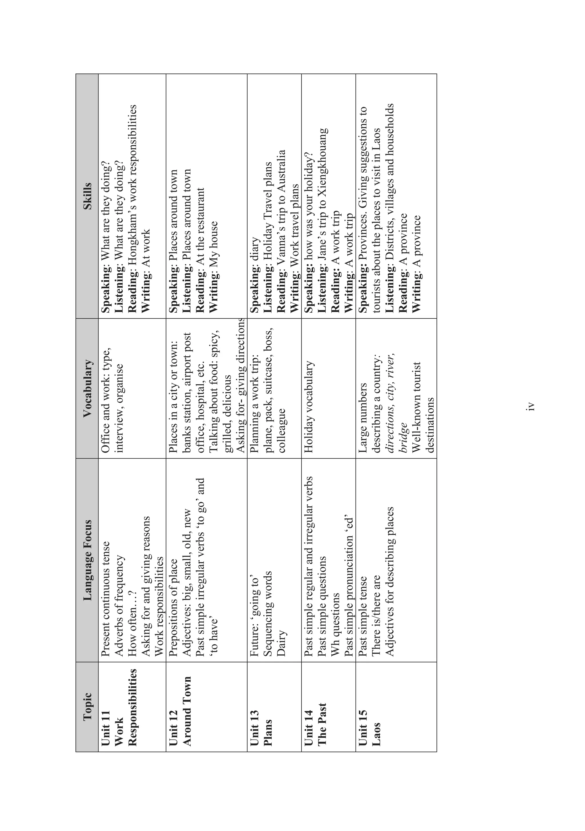 iv
TopicLanguageFocusVocabularySkills
Unit11
Work
Responsibilities
Presentcontinuoustense
Adverbsoffrequency
Howoften…?
Askingforandgivingreasons
Workresponsibilities
Officeandwork:type,
interview,organise
Speaking:Whataretheydoing?
Listening:Whataretheydoing?
Reading:Hongkham’sworkresponsibilities
Writing:Atwork
Unit12
AroundTown
Prepositionsofplace
Adjectives:big,small,old,new
Pastsimpleirregularverbs‘togo’and
‘tohave’
Placesinacityortown:
banksstation,airportpost
office,hospital,etc.
Talkingaboutfood:spicy,
grilled,delicious
Askingfor-givingdirections
Speaking:Placesaroundtown
Listening:Placesaroundtown
Reading:Attherestaurant
Writing:Myhouse
Unit13
Plans
Future:‘goingto’
Sequencingwords
Dairy
Planningaworktrip:
plane,pack,suitcase,boss,
colleague
Speaking:diary
Listening:HolidayTravelplans
Reading:Vanna’striptoAustralia
Writing:Worktravelplans
Unit14
ThePast
Pastsimpleregularandirregularverbs
Pastsimplequestions
Whquestions
Pastsimplepronunciation‘ed’
HolidayvocabularySpeaking:howwasyourholiday?
Listening:Jane’striptoXiengkhouang
Reading:Aworktrip
Writing:Aworktrip
Unit15
Laos
Pastsimpletense
Thereis/thereare
Adjectivesfordescribingplaces
Largenumbers
describingacountry:
directions,city,river,
bridge
Well-knowntourist
destinations
Speaking:Provinces.Givingsuggestionsto
touristsabouttheplacestovisitinLaos
Listening:Districts,villagesandhouseholds
Reading:Aprovince
Writing:Aprovince
 