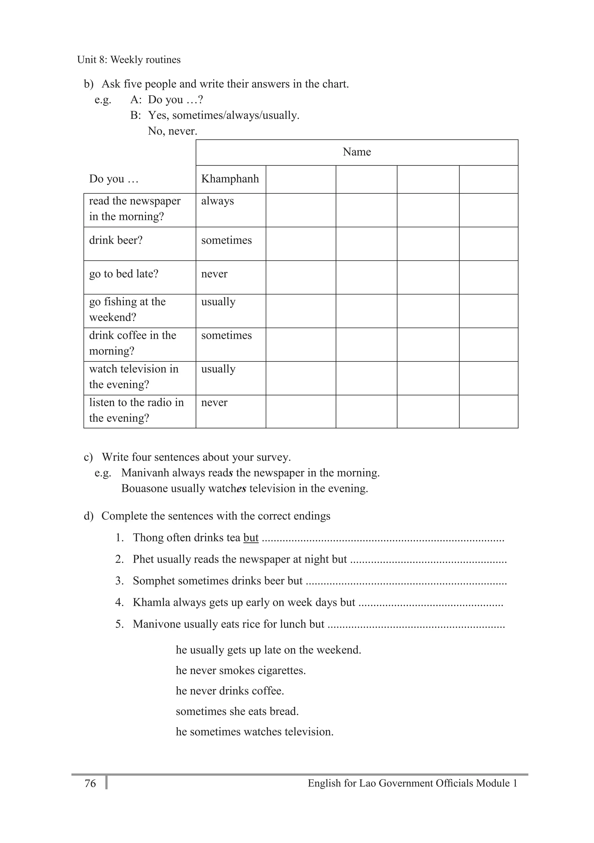 English for Lao Government Ofﬁcials Module 176
Unit 8: Weekly routines
76 English for Lao Government Officials Module 1
b) Ask five people and write their answers in the chart.
e.g. A: Do you …?
B: Yes, sometimes/always/usually.
No, never.
Name
Do you … Khamphanh
read the newspaper
in the morning?
always
drink beer? sometimes
go to bed late? never
go fishing at the
weekend?
usually
drink coffee in the
morning?
sometimes
watch television in
the evening?
usually
listen to the radio in
the evening?
never
c) Write four sentences about your survey.
e.g. Manivanh always reads the newspaper in the morning.
Bouasone usually watches television in the evening.
d) Complete the sentences with the correct endings
1. Thong often drinks tea but ..................................................................................
2. Phet usually reads the newspaper at night but .....................................................
3. Somphet sometimes drinks beer but ....................................................................
4. Khamla always gets up early on week days but .................................................
5. Manivone usually eats rice for lunch but ............................................................
he usually gets up late on the weekend.
he never smokes cigarettes.
he never drinks coffee.
sometimes she eats bread.
he sometimes watches television.
Unit 8: Weekly routines
 