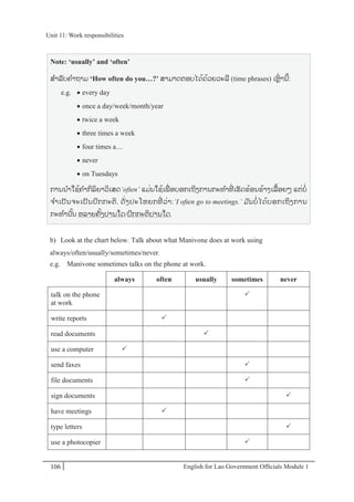 English for Lao Government Ofﬁcials Module 1106
Unit 11: Work responsibilities
106 English for Lao Government Officials Module 1
Note: ‘usually’ and ‘often’
ສຳລບຄຳຖຳມ ‘How often do you…?’ ສາມາດຕອບໄດ້ດ້ວຍວະລີ (time phrases) ເຫຼໍ່ ານີຼິ້:
e.g.  every day
 once a day/week/month/year
 twice a week
 three times a week
 four times a…
 never
 on Tuesdays
ການນາໃຊ້ຄາກິລິຍາວິເສດ‘often’ ແມໍ່ນໃຊ້ເພໍ່ ອບອກເຖິງການກະທາທີໍ່ ເຮັດຂ້ອນຂ້າງເລ້ອຍໆ ແຕໍ່ບໍ່
ຈາເປັນຈະເປັນປກກະຕິ. ດັໍ່ງປະໂຫຍກທີໍ່ ວໍ່າ:‘I often go to meetings.’ ມ ັນບໍ່ ໄດ້ບອກເຖິງການ
ກະທານັ້ນ ຫລາຍຄັ້ງປານໃດ/ປກກະຕິປານໃດ.
b) Look at the chart below. Talk about what Manivone does at work using
always/often/usually/sometimes/never.
e.g. Manivone sometimes talks on the phone at work.
always often usually sometimes never
talk on the phone
at work

write reports 
read documents 
use a computer 
send faxes 
file documents 
sign documents 
have meetings 
type letters 
use a photocopier 
Unit 11: Work responsibilities
 