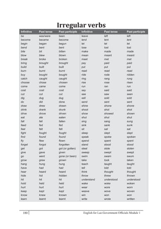 English for Lao Government Ofﬁcials Module 1180180 English for Lao Government Officials Module 1
Irregular verbs
Infinitive Past tense Past participle Infinitive Past tense Past participle
be was/were been leave left left
become became become lend lent lent
begin began begun let let let
bend bent bent lose lost lost
bite bit bitten make made made
blow blew blown mean meant meant
break broke broken meet met met
bring brought brought pay paid paid
build built built put put put
burn burnt burnt read read read
buy bought bought ride rode ridden
catch caught caught ring rang rung
choose chose chosen rise rose risen
come came come run ran run
cost cost cost say said said
cut cut cut see saw seen
dig dug dug sell sold sold
do did done send sent sent
draw drew drawn shine shone shone
drink drank drunk shoot shot shot
drive drove driven show showed shown
eat ate eaten shut shut shut
fall fell fallen sing sang sung
feed fed fed sink sank sunk
feel felt felt sit sat sat
fight fought fought sleep slept slept
find found found speak spoke spoken
fly flew flown spend spent spent
forget forgot forgotten stand stood stood
get got got (or gotten) steal stole stolen
give gave given sweep swept swept
go went gone (or been) swim swam swum
grow grew grown take took taken
hang hung hung teach taught taught
have had had tell told told
hear heard heard think thought thought
hide hid hidden throw threw thrown
hit hit hit understand understood understood
hold held held wake woke woken
hurt hurt hurt wear wore worn
keep kept kept weave wove woven
know knew known win won won
learn learnt learnt write wrote written
 