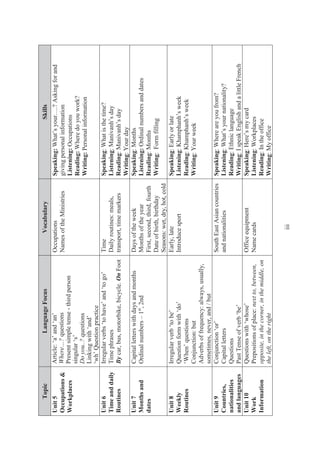 iii
TopicLanguageFocusVocabularySkills
Unit5
Occupations&
Workplaces
Article:‘a’and‘an’
Where…?questions
Presentsimpletense-thirdperson
singular‘s’
Doyou..?questions
Linkingwith‘and’
‘wh’Questionpractice
Occupations
NamesoftheMinistries
Speaking:What’syour….?Askingforand
givingpersonalinformation
Listening:Occupations
Reading:Wheredoyouwork?
Writing:Personalinformation
Unit6
Timeanddaily
Routines
Irregularverbs‘tohave’and‘togo’
Timephrases
Bycar,bus,motorbike,bicycle.OnFoot
Time
Dailyroutines:meals,
transport,timemarkers
Speaking:Whatisthetime?
Listening:Manivanh’sday
Reading:Manivanh’sday
Writing:Yourday
Unit7
Monthsand
dates
Capitalletterswithdaysandmonths
Ordinalnumbers–1st
,2nd
Daysoftheweek
Monthsoftheyear
First,second,third,fourth
Dateofbirth,birthday
Seasons:wet,dry,hot,cold
Speaking:Months
Listening:Ordinalnumbersanddates
Reading:Months
Writing:Formfilling
Unit8
Weekly
Routines
Irregularverb‘tobe’
Questionformwith‘do’
‘When’questions
Conjunction:but
Adverbsoffrequency:always,usually,
sometimes,never,and/but
Early,late
Introducesport
Speaking:Earlyorlate
Listening:Khamphanh’sweek
Reading:Khamphanh’sweek
Writing:Yourweek
Unit9
Countries,
nationalities
andlanguages
Conjunction‘or’
Capitalletters
Questions
PastTenseofverb‘be’
SouthEastAsiancountries
andnationalities
Speaking:Whereareyoufrom?
Listening:What’syournationality?
Reading:Ethniclanguage
Writing:IspeakEnglishandalittleFrench
Unit10
Work
Information
Questionswith‘whose’
Prepositionsofplace:nextto,between,
opposite,inthecorner,inthemiddle,on
theleft,ontheright
Officeequipment
Namecards
Speaking:Here’smycard
Listening:Workplaces
Reading:Intheoffice
Writing:Myoffice
 
