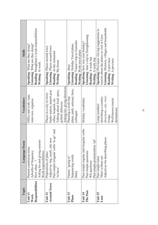 iv
TopicLanguageFocusVocabularySkills
Unit11
Work
Responsibilities
Presentcontinuoustense
Adverbsoffrequency
Howoften…?
Askingforandgivingreasons
Workresponsibilities
Officeandwork:type,
interview,organise
Speaking:Whataretheydoing?
Listening:Whataretheydoing?
Reading:Hongkham’sworkresponsibilities
Writing:Atwork
Unit12
AroundTown
Prepositionsofplace
Adjectives:big,small,old,new
Pastsimpleirregularverbs‘togo’and
‘tohave’
Placesinacityortown:
banksstation,airportpost
office,hospital,etc.
Talkingaboutfood:spicy,
grilled,delicious
Askingfor-givingdirections
Speaking:Placesaroundtown
Listening:Placesaroundtown
Reading:Attherestaurant
Writing:Myhouse
Unit13
Plans
Future:‘goingto’
Sequencingwords
Dairy
Planningaworktrip:
plane,pack,suitcase,boss,
colleague
Speaking:diary
Listening:HolidayTravelplans
Reading:Vanna’striptoAustralia
Writing:Worktravelplans
Unit14
ThePast
Pastsimpleregularandirregularverbs
Pastsimplequestions
Whquestions
Pastsimplepronunciation‘ed’
HolidayvocabularySpeaking:howwasyourholiday?
Listening:Jane’striptoXiengkhouang
Reading:Aworktrip
Writing:Aworktrip
Unit15
Laos
Pastsimpletense
Thereis/thereare
Adjectivesfordescribingplaces
Largenumbers
describingacountry:
directions,city,river,
bridge
Well-knowntourist
destinations
Speaking:Provinces.Givingsuggestionsto
touristsabouttheplacestovisitinLaos
Listening:Districts,villagesandhouseholds
Reading:Aprovince
Writing:Aprovince
 