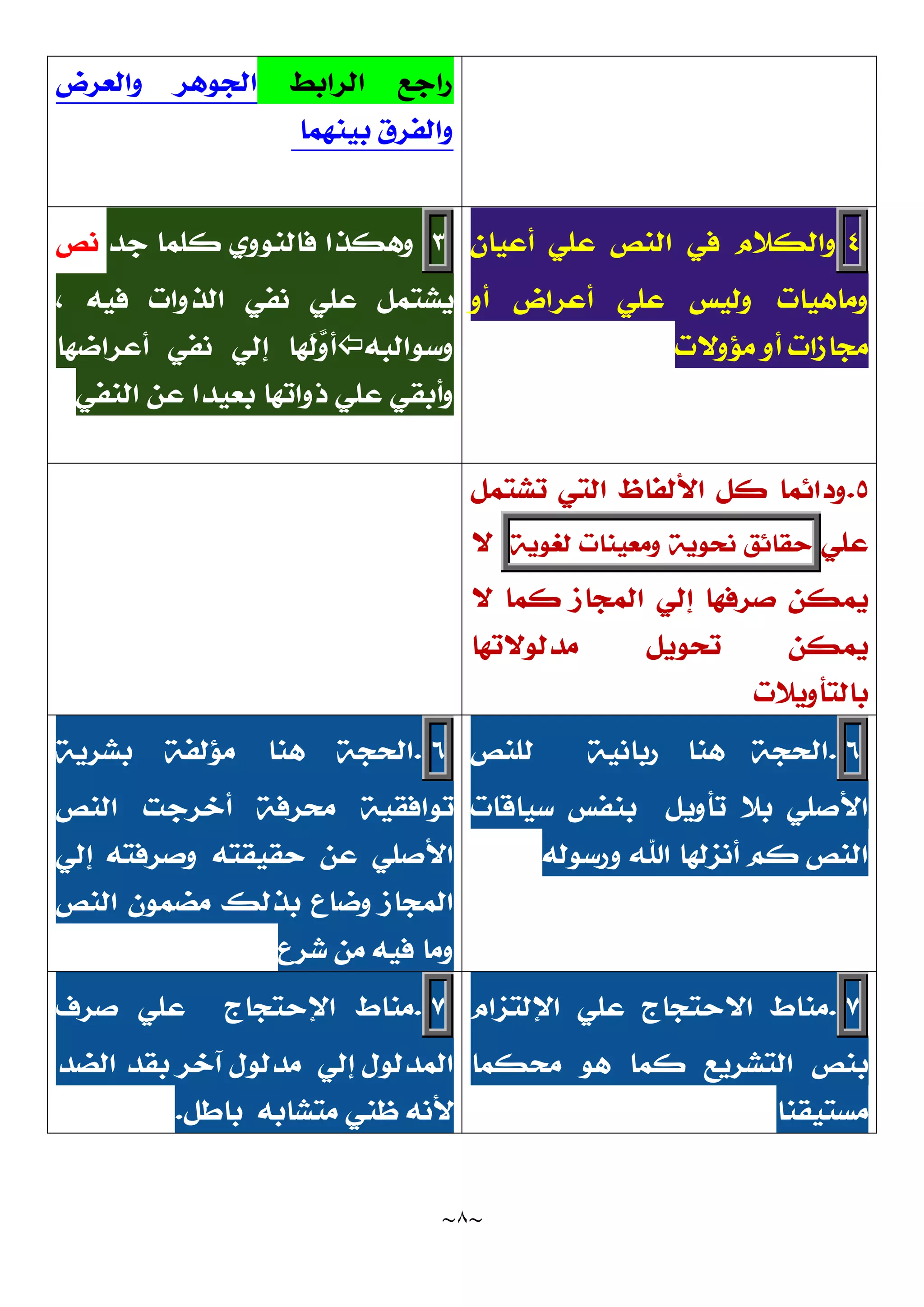 ~
٨
~
‫ﺍﻟﺮﺍﺑﻂ‬ ‫ﺭﺍﺟﻊ‬
‫ﻭﺍﻟﻌﺮﺽ‬ ‫ﺍﻟﺠﻮﻫﺮ‬
‫ﺑﻴﻨﻬﻤﺎ‬ ‫ﻭﺍﻟﻔﺮﻕ‬
٤
‫ﺃﻋﻴﺎﻥ‬ ‫ﻋﻠﻲ‬ ‫ﺍﻟﻨﺺ‬ ‫ﻓﻲ‬ ‫ﻭﺍﻟﻜﻼﻡ‬
‫ﻋﻠ‬ ‫ﻭﻟﻴﺲ‬ ‫ﻭﻣﺎﻫﻴﺎﺕ‬
‫ﺃﻭ‬ ‫ﺃﻋﺮﺍﺽ‬ ‫ﻲ‬
‫ﻣﺆﻭﻻﺕ‬ ‫ﺃﻭ‬ ‫ﻣﺠﺎﺯﺍﺕ‬
٣
‫ﺟﺪ‬ ‫ﻛﻠﻤﺎ‬ ‫ﻓﺎﻟﻨﻮﻭﻱ‬ ‫ﻭﻫﻜﺬﺍ‬
‫ﻧﺺ‬
‫ﻓﻴﻪ‬ ‫ﺍﻟﺬﻭﺍﺕ‬ ‫ﻧﻔﻲ‬ ‫ﻋﻠﻲ‬ ‫ﻳﺸﺘﻤﻞ‬
،
‫ﻭﺳﻮﺍﻟﺒﻪ‬

‫ﺃﻋﺮﺍﺿﻬﺎ‬ ‫ﻧﻔﻲ‬ ‫ﺇﻟﻲ‬ ‫ﹶﻬﺎ‬
‫ﻟ‬
‫ﻭ‬‫ﺃ‬
‫ﺍﻟﻨﻔﻲ‬ ‫ﻋﻦ‬ ‫ﺑﻌﻴﺪﺍ‬ ‫ﺫﻭﺍﺗﻬﺎ‬ ‫ﻋﻠﻲ‬ ‫ﻭﺃﺑﻘﻲ‬
٥
.
‫ﺗﺸﺘﻤﻞ‬ ‫ﺍﻟﺘﻲ‬ ‫ﺍﻷﻟﻔﺎﻅ‬ ‫ﻛﻞ‬ ‫ﻭﺩﺍﺋﻤﺎ‬
‫ﻋﻠﻲ‬
‫ﺣﻘﺎﺋﻖ‬
‫ﻧﺤﻮﻳﺔ‬
‫ﻭﻣﻌﻴﻨﺎﺕ‬
‫ﻟﻐﻮﻳﺔ‬
‫ﻻ‬
‫ﻻ‬ ‫ﻛﻤﺎ‬ ‫ﺍﻟﻤﺠﺎﺯ‬ ‫ﺇﻟﻲ‬ ‫ﺻﺮﻓﻬﺎ‬ ‫ﻳﻤﻜﻦ‬
‫ﻣﺪﻟﻮﻻﺗﻬﺎ‬ ‫ﺗﺤﻮﻳﻞ‬ ‫ﻳﻤﻜﻦ‬
‫ﺑﺎﻟﺘﺄﻭﻳﻼﺕ‬
٦
.
‫ﻫﻨﺎ‬ ‫ﺍﻟﺤﺠﺔ‬
‫ﺭﺑﺎﻧﻴﺔ‬
‫ﻟﻠﻨﺺ‬
‫ﺗﺄﻭﻳﻞ‬ ‫ﺑﻼ‬ ‫ﺍﻷﺻﻠﻲ‬
‫ﺳﻴﺎﻗﺎﺕ‬ ‫ﺑﻨﻔﺲ‬
‫ﻭﺭﺳﻮﻟﻪ‬ ‫ﺍﷲ‬ ‫ﺃﻧﺰﻟﻬﺎ‬ ‫ﻛﻢ‬ ‫ﺍﻟﻨﺺ‬
٦
.
‫ﺑﺸﺮﻳﺔ‬ ‫ﻣﺆﻟﻔﺔ‬ ‫ﻫﻨﺎ‬ ‫ﺍﻟﺤﺠﺔ‬
‫ﺍﻟﻨﺺ‬ ‫ﺃﺧﺮﺟﺖ‬ ‫ﻣﺤﺮﻓﺔ‬ ‫ﺗﻮﺍﻓﻘﻴﺔ‬
‫ﺇﻟﻲ‬ ‫ﻭﺻﺮﻓﺘﻪ‬ ‫ﺣﻘﻴﻘﺘﻪ‬ ‫ﻋﻦ‬ ‫ﺍﻷﺻﻠﻲ‬
‫ﺍﻟﻤﺠﺎﺯ‬
‫ﺑﺬﻟﻚ‬ ‫ﻭﺿﺎﻉ‬
‫ﻣﻀﻤ‬
‫ﻮ‬
‫ﻥ‬
‫ﺍﻟﻨﺺ‬
‫ﺷﺮﻉ‬ ‫ﻣﻦ‬ ‫ﻓﻴﻪ‬ ‫ﻭﻣﺎ‬
٧
.
‫ﺍﻹﻟﺘﺰﺍﻡ‬ ‫ﻋﻠﻲ‬ ‫ﺍﻻﺣﺘﺠﺎﺝ‬ ‫ﻣﻨﺎﻁ‬
‫ﻫﻮ‬ ‫ﻛﻤﺎ‬ ‫ﺍﻟﺘﺸﺮﻳﻊ‬ ‫ﺑﻨﺺ‬
‫ﻣﺤﻜﻤﺎ‬
‫ﻣﺴﺘﻴﻘﻨﺎ‬
٧
.
‫ﺍﻹﺣﺘﺠﺎﺝ‬ ‫ﻣﻨﺎﻁ‬
‫ﺻﺮﻑ‬ ‫ﻋﻠﻲ‬
‫ﺍﻟﻀﺪ‬ ‫ﺑﻘﺪ‬ ‫ﺁﺧﺮ‬ ‫ﻣﺪﻟﻮﻝ‬ ‫ﺇﻟﻲ‬ ‫ﺍﻟﻤﺪﻟﻮﻝ‬
‫ﺑﺎﻃﻞ‬ ‫ﻣﺘﺸﺎﺑﻪ‬ ‫ﻇﻨﻲ‬ ‫ﻷﻧﻪ‬
.
 