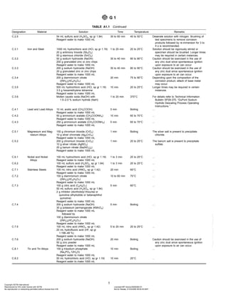 TABLE A1.1 Continued
Designation Material Solution Time Temperature Remarks
C.2.5 54 mL sulfuric acid (H2SO4, sp gr 1.84)
Reagent water to make 1000 mL
30 to 60 min 40 to 50°C Deaerate solution with nitrogen. Brushing of
test specimens to remove corrosion
products followed by re-immersion for 3 to
4 s is recommended.
C.3.1 Iron and Steel 1000 mL hydrochloric acid (HCl, sp gr 1.19)
20 g antimony trioxide (Sb2O3)
50 g stannous chloride (SnCl2)
1 to 25 min 20 to 25°C Solution should be vigorously stirred or
specimen should be brushed. Longer times
may be required in certain instances.
C.3.2 50 g sodium hydroxide (NaOH)
200 g granulated zinc or zinc chips
Reagent water to make 1000 mL
30 to 40 min 80 to 90°C Caution should be exercised in the use of
any zinc dust since spontaneous ignition
upon exposure to air can occur.
C.3.3 200 g sodium hydroxide (NaOH)
20 g granulated zinc or zinc chips
Reagent water to make 1000 mL
30 to 40 min 80 to 90°C Caution should be exercised in the use of
any zinc dust since spontaneous ignition
upon exposure to air can occur.
C.3.4 200 g diammonium citrate
((NH4)2HC6H5O7)
Reagent water to make 1000 mL
20 min 75 to 90°C Depending upon the composition of the
corrosion product, attack of base metal
may occur.
C.3.5 500 mL hydrochloric acid (HCl, sp gr 1.19)
3.5 g hexamethylene tetramine
Reagent water to make 1000 mL
10 min 20 to 25°C Longer times may be required in certain
instances.
C.3.6 Molten caustic soda (NaOH) with
1.5–2.0 % sodium hydride (NaH)
1 to 20 min 370°C For details refer to Technical Information
Bulletin SP29-370, “DuPont Sodium
Hydride Descaling Process Operating
Instructions.’’
C.4.1 Lead and Lead Alloys 10 mL acetic acid (CH3COOH)
Reagent water to make 1000 mL
5 min Boiling ...
C.4.2 50 g ammonium acetate (CH3COONH4)
Reagent water to make 1000 mL
10 min 60 to 70°C ...
C.4.3 250 g ammonium acetate (CH3COONH4)
Reagent water to make 1000 mL
5 min 60 to 70°C ...
C.5.1 Magnesium and Mag-
nesium Alloys
150 g chromium trioxide (CrO3)
10 g silver chromate (Ag2CrO4)
Reagent water to make 1000 mL
1 min Boiling The silver salt is present to precipitate
chloride.
C.5.2 200 g chromium trioxide (CrO3)
10 g silver nitrate (AgNO3)
20 g barium nitrate (Ba(NO3)2)
Reagent water to make 1000 mL
1 min 20 to 25°C The barium salt is present to precipitate
sulfate.
C.6.1 Nickel and Nickel
Alloys
150 mL hydrochloric acid (HCl, sp gr 1.19)
Reagent water to make 1000 mL
1 to 3 min 20 to 25°C ...
C.6.2 100 mL sulfuric acid (H2SO4, sp gr 1.84)
Reagent water to make 1000 mL
1 to 3 min 20 to 25°C ...
C.7.1 Stainless Steels 100 mL nitric acid (HNO3, sp gr 1.42)
Reagent water to make 1000 mL
20 min 60°C ...
C.7.2 150 g diammonium citrate
((NH4)2HC6H5O7)
Reagent water to make 1000 mL
10 to 60 min 70°C ...
C.7.3 100 g citric acid (C6H8O7)
50 mL sulfuric acid (H2SO4, sp gr 1.84)
2 g inhibitor (diorthotolyl thiourea or
quinoline ethyliodide or betanaphthol
quinoline)
Reagent water to make 1000 mL
5 min 60°C ...
C.7.4 200 g sodium hydroxide (NaOH)
30 g potassium permanganate (KMnO4)
Reagent water to make 1000 mL
followed by
100 g diammonium citrate
((NH4)2HC6H5O7)
Reagent water to make 1000 mL
5 min Boiling ...
C.7.5 100 mL nitric acid (HNO3, sp gr 1.42)
20 mL hydrofluoric acid (HF, sp gr
1.198–48 %)
Reagent water to make 1000 mL
5 to 20 min 20 to 25°C ...
C.7.6 200 g sodium hydroxide (NaOH)
50 g zinc powder
Reagent water to make 1000 mL
20 min Boiling Caution should be exercised in the use of
any zinc dust since spontaneous ignition
upon exposure to air can occur.
C.8.1 Tin and Tin Alloys 150 g trisodium phosphate
(Na3PO4·12H2O)
Reagent water to make 1000 mL
10 min Boiling ...
C.8.2 50 mL hydrochloric acid (HCl, sp gr 1.19)
Reagent water to make 1000 mL
10 min 20°C ...
G 1
5
Copyright ASTM International
Reproduced by IHS under license with ASTM Licensee=BP Amoco/5928366101
Not for Resale, 01/23/2006 06:50:45 MST
No reproduction or networking permitted without license from IHS
--`,,,,,,````,`,```,`,,,`,,,```-`-`,,`,,`,`,,`---
 