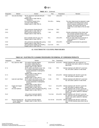 TABLE A1.1 Continued
Designation Material Solution Time Temperature Remarks
C.9.1 Zinc and Zinc Alloys 150 mL ammonium hydroxide (NH4OH,
sp gr 0.90)
Reagent water to make 1000 mL
followed by
5 min 20 to 25°C ...
50 g chromium trioxide (CrO3)
10 g silver nitrate (AgNO3)
Reagent water to make 1000 mL
15 to 20 s Boiling The silver nitrate should be dissolved in water
and added to the boiling chromic acid to
prevent excessive crystallization of silver
chromate. The chromic acid must be
sulfate free to avoid attack of the zinc base
metal.
C.9.2 100 g ammonium chloride (NH4Cl)
Reagent water to make 1000 mL
2 to 5 min 70°C ...
C.9.3 200 g chromium trioxide (CrO3)
Reagent water to make 1000 mL
1 min 80°C Chloride contamination of the chromic acid
from corrosion products formed in salt
environments should be avoided to prevent
attack of the zinc base metal.
C.9.4 85 mL hydriodic acid (HI, sp gr 1.5)
Reagent water to make 1000 mL
15 s 20 to 25°C Some zinc base metal may be removed. A
control specimen (3.1.1) should be
employed.
C.9.5 100 g ammonium persulfate ((NH4)2S2O8)
Reagent water to make 1000 mL
5 min 20 to 25°C Particularly recommended for galvanized
steel.
C.9.6 100 g ammonium acetate (CH3COONH4)
Reagent water to make 1000 mL
2 to 5 min 70°C ...
A2. ELECTROLYTIC CLEANING PROCEDURES
TABLE A2.1 ELECTROLYTIC CLEANING PROCEDURES FOR REMOVAL OF CORROSION PRODUCTS
Designation Material Solution Time Temperature Remarks
E.1.1 Iron, Cast Iron, Steel 75 g sodium hydroxide (NaOH)
25 g sodium sulfate (Na2SO4)
75 g sodium carbonate (Na2CO3)
Reagent water to make 1000 mL
20 to 40 min 20 to 25°C Cathodic treatment with 100 to 200 A/m2
cur-
rent density. Use carbon, platinum or stainless
steel anode.
E.1.2 28 mL sulfuric acid (H2SO4, sp gr 1.84)
0.5 g inhibitor (diorthotolyl thiourea or
quinoline ethyliodide or betanaphthol
quinoline)
Reagent water to make 1000 mL
3 min 75°C Cathodic treatment with 2000 A/m2
current den-
sity. Use carbon, platinum or lead anode.
E.1.3 100 g diammonium citrate
((NH4)2HC6H5O7)
Reagent water to make 1000 mL
5 min 20 to 25°C Cathodic treatment with 100 A/m2
current den-
sity. Use carbon or platinum anode.
E.2.1 Lead and Lead Alloys 28 mL sulfuric acid (H2SO4, sp gr 1.84)
0.5 g inhibitor (diorthotolyl thiourea or
quinoline ethyliodide or betanaphthol
quinoline)
Reagent water to make 1000 mL
3 min 75°C Cathodic treatment with 2000 A/m2
current den-
sity. Use carbon, platinum or lead anode.
E.3.1 Copper and Copper
Alloys
7.5 g potassium chloride (KCl)
Reagent water to make 1000 mL
1 to 3 20 to 25°C Cathodic treatment with 100 A/m2
current den-
sity. Use carbon or platinum anode.
E.4.1 Zinc and Cadmium 50 g dibasic sodium phosphate (Na2HPO4)
Reagent water to make 1000 mL
5 min 70°C Cathodic treatment with 110 A/m2
current den-
sity. Specimen must be energized prior to im-
mersion. Use carbon, platinum or stainless
steel anode.
E.4.2 100 g sodium hydroxide (NaOH)
Reagent water to make 1000 mL
1 to 2 min 20 to 25°C Cathodic treatment with 100 A/m2
current den-
sity. Specimen must be energized prior to im-
mersion. Use carbon, platinum or stainless
steel anode.
E.5.1 General (excluding Alu-
minum, Magnesium
and Tin Alloys)
20 g sodium hydroxide (NaOH)
Reagent water to make 1000 mL
5 to 10 min 20 to 25°C Cathodic treatment with 300 A/m2
current den-
sity. A S31600 stainless steel anode may be
used.
G 1
6
Copyright ASTM International
Reproduced by IHS under license with ASTM Licensee=BP Amoco/5928366101
Not for Resale, 01/23/2006 06:50:45 MST
No reproduction or networking permitted without license from IHS
--`,,,,,,````,`,```,`,,,`,,,```-`-`,,`,,`,`,,`---
 
