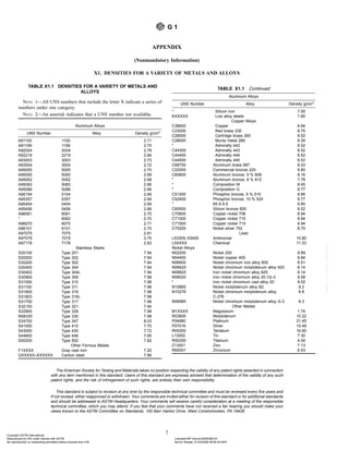APPENDIX
(Nonmandatory Information)
X1. DENSITIES FOR A VARIETY OF METALS AND ALLOYS
TABLE X1.1 DENSITIES FOR A VARIETY OF METALS AND
ALLOYS
NOTE 1—All UNS numbers that include the letter X indicate a series of
numbers under one category.
NOTE 2—An asterisk indicates that a UNS number not available.
Aluminum Alloys
UNS Number Alloy Density g/cm3
A91100 1100 2.71
A91199 1199 2.70
A92024 2024 2.78
A92219 2219 2.84
A93003 3003 2.73
A93004 3004 2.72
A95005 5005 2.70
A95050 5050 2.69
A95052 5052 2.68
A95083 5083 2.66
A95086 5086 2.66
A95154 5154 2.66
A95357 5357 2.69
A95454 5454 2.69
A95456 5456 2.66
A96061 6061 2.70
* 6062 2.70
A96070 6070 2.71
A96101 6101 2.70
A97075 7075 2.81
A97079 7079 2.75
A97178 7178 2.83
Stainless Steels
S20100 Type 201 7.94
S20200 Type 202 7.94
S30200 Type 302 7.94
S30400 Type 304 7.94
S30403 Type 304L 7.94
S30900 Type 309 7.98
S31000 Type 310 7.98
S31100 Type 311 7.98
S31600 Type 316 7.98
S31603 Type 316L 7.98
S31700 Type 317 7.98
S32100 Type 321 7.94
S32900 Type 329 7.98
N08330 Type 330 7.98
S34700 Type 347 8.03
S41000 Type 410 7.70
S43000 Type 430 7.72
S44600 Type 446 7.65
S50200 Type 502 7.82
Other Ferrous Metals
F1XXXX Gray cast iron 7.20
GXXXXX–KXXXXX Carbon steel 7.86
TABLE X1.1 Continued
Aluminum Alloys
UNS Number Alloy Density g/cm3
* Silicon iron 7.00
KXXXXX Low alloy steels 7.85
Copper Alloys
C38600 Copper 8.94
C23000 Red brass 230 8.75
C26000 Cartridge brass 260 8.52
C28000 Muntz metal 280 8.39
* Admiralty 442 8.52
C44300 Admiralty 443 8.52
C44400 Admiralty 444 8.52
C44500 Admiralty 445 8.52
C68700 Aluminum brass 687 8.33
C22000 Commercial bronze 220 8.80
C60800 Aluminum bronze, 5 % 608 8.16
* Aluminum bronze, 8 % 612 7.78
* Composition M 8.45
* Composition G 8.77
C51000 Phosphor bronze, 5 % 510 8.86
C52400 Phosphor bronze, 10 % 524 8.77
* 85-5-5-5 8.80
C65500 Silicon bronze 655 8.52
C70600 Copper nickel 706 8.94
C71000 Copper nickel 710 8.94
C71500 Copper nickel 715 8.94
C75200 Nickel silver 752 8.75
Lead
L53305–53405 Antimonial 10.80
L5XXXX Chemical 11.33
Nickel Alloys
N02200 Nickel 200 8.89
N04400 Nickel copper 400 8.84
N06600 Nickel chromium iron alloy 600 8.51
N06625 Nickel chromium molybdenum alloy 625 8.14
N08825 Iron nickel chromium alloy 825 8.14
N08020 Iron nickel chromium alloy 20 Cb-3 8.08
* Iron nickel chromium cast alloy 20 8.02
N10665 Nickel molybdenum alloy B2 9.2
N10276 Nickel chromium molybdenum alloy
C-276
8.8
N06985 Nickel chromium molybdenum alloy G-3 8.3
Other Metals
M1XXXX Magnesium 1.74
R03600 Molybdenum 10.22
P04980 Platinum 21.45
P07016 Silver 10.49
R05200 Tantalum 16.60
L13002 Tin 7.30
R50250 Titanium 4.54
Z13001 Zinc 7.13
R60001 Zirconium 6.53
The American Society for Testing and Materials takes no position respecting the validity of any patent rights asserted in connection
with any item mentioned in this standard. Users of this standard are expressly advised that determination of the validity of any such
patent rights, and the risk of infringement of such rights, are entirely their own responsibility.
This standard is subject to revision at any time by the responsible technical committee and must be reviewed every five years and
if not revised, either reapproved or withdrawn. Your comments are invited either for revision of this standard or for additional standards
and should be addressed to ASTM Headquarters. Your comments will receive careful consideration at a meeting of the responsible
technical committee, which you may attend. If you feel that your comments have not received a fair hearing you should make your
views known to the ASTM Committee on Standards, 100 Barr Harbor Drive, West Conshohocken, PA 19428.
G 1
7
Copyright ASTM International
Reproduced by IHS under license with ASTM Licensee=BP Amoco/5928366101
Not for Resale, 01/23/2006 06:50:45 MST
No reproduction or networking permitted without license from IHS
--`,,,,,,````,`,```,`,,,`,,,```-`-`,,`,,`,`,,`---
 