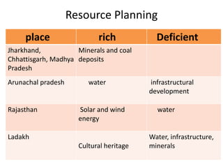 Resource Planning
place rich Deficient
Jharkhand,
Chhattisgarh, Madhya
Pradesh
Minerals and coal
deposits
Arunachal pradesh water infrastructural
development
Rajasthan Solar and wind
energy
water
Ladakh
Cultural heritage
Water, infrastructure,
minerals
 