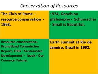 Conservation of Resources
The Club of Rome -
resource conservation -
1968.
1974, Gandhian
philosophy - Schumacher
- Small is Beautiful.
Resource conservation-
Brundtland Commission
Report, 1987 -‘Sustainable
Development’ - book - Our
Common Future.
Earth Summit at Rio de
Janeiro, Brazil in 1992.
 