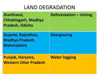 LAND DEGRADATION
Jharkhand,
Chhattisgarh, Madhya
Pradesh, Odisha
Deforestation – mining
Gujarat, Rajasthan,
Madhya Pradesh,
Maharashtra
Overgrazing
Punjab, Haryana,
Western Uttar Pradesh
Water logging
 