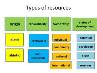 Types of resources
origin exhaustibility ownership status of
development
biotic
abiotic non-
renewable
renewable
national
community
individual
potential
developed
stock
reserves
international
 