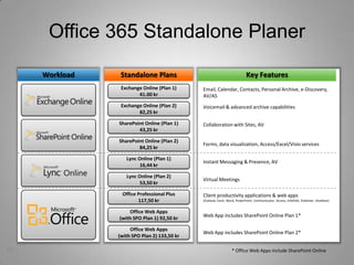 Manage and share important documents and personal insights with colleagues using My sites