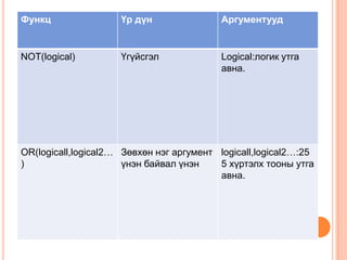 Функц Үр дүн Аргументууд
NOT(logical) Үгүйсгэл Logical:логик утга
авна.
OR(logicall,logical2…
)
Зөвхөн нэг аргумент
үнэн байвал үнэн
logicall,logical2…:25
5 хүртэлх тооны утга
авна.
 