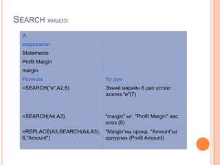 SEARCH ЖИШЭЭ:
A
мэдэээлэл
Statements
Profit Margin
margin
Formula Үр дүн
=SEARCH("e",A2,6) Эхний мөрийн 6 дах үсгээс
эхэлнэ."e"(7)
=SEARCH(A4,A3) "margin" ыг "Profit Margin" аас
олох (8)
=REPLACE(A3,SEARCH(A4,A3),
6,"Amount")
"Margin“ны оронд "Amount“ыг
орлуулах (Profit Amount)
 