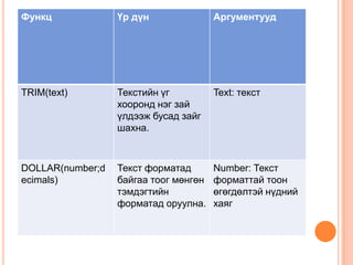 Функц Үр дүн Аргументууд
TRIM(text) Текстийн үг
хооронд нэг зай
үлдээж бусад зайг
шахна.
Text: текст
DOLLAR(number;d
ecimals)
Текст форматад
байгаа тоог мөнгөн
тэмдэгтийн
форматад оруулна.
Number: Текст
форматтай тоон
өгөгдөлтэй нүдний
хаяг
 