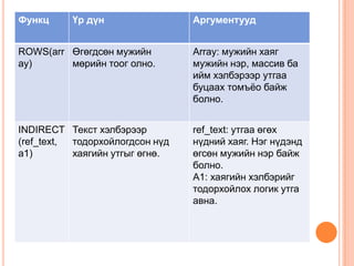 Функц Үр дүн Аргументууд
ROWS(arr
ay)
Өгөгдсөн мужийн
мөрийн тоог олно.
Array: мужийн хаяг
мужийн нэр, массив ба
ийм хэлбэрээр утгаа
буцаах томъѐо байж
болно.
INDIRECT
(ref_text,
a1)
Текст хэлбэрээр
тодорхойлогдсон нүд
хаягийн утгыг өгнө.
ref_text: утгаа өгөх
нүдний хаяг. Нэг нүдэнд
өгсөн мужийн нэр байж
болно.
A1: хаягийн хэлбэрийг
тодорхойлох логик утга
авна.
 