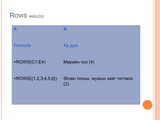 ROWS ЖИШЭЭ:
A B
Formula Үр дүн
=ROWS(C1:E4) Мөрийн тоо (4)
=ROWS({1,2,3;4,5,6}) Өгсөн тооны мужын хаяг тогтмол
(2)
 