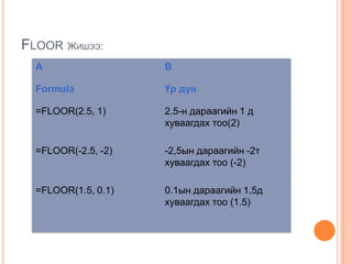 FLOOR ЖИШЭЭ:
A B
Formula Үр дүн
=FLOOR(2.5, 1) 2.5-н дараагийн 1 д
хуваагдах тоо(2)
=FLOOR(-2.5, -2) -2,5ын дараагийн -2т
хуваагдах тоо (-2)
=FLOOR(1.5, 0.1) 0.1ын дараагийн 1,5д
хуваагдах тоо (1.5)
 