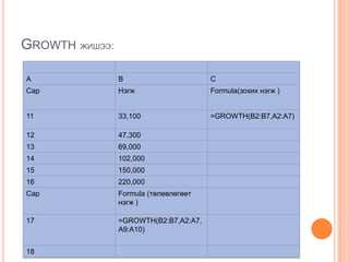 GROWTH ЖИШЭЭ:
A B C
Сар Нэгж Formula(зохих нэгж )
11 33,100 =GROWTH(B2:B7,A2:A7)
12 47,300
13 69,000
14 102,000
15 150,000
16 220,000
Сар Formula (төлөвлөгөөт
нэгж )
17 =GROWTH(B2:B7,A2:A7,
A9:A10)
18
 