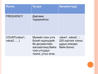 Функц Үр дүн Аргументууд
FREQUENCY Давтамж
тодорхойлох
COUNT(value1,
value2 ,….)
Мужийн тоон утга
бүхий нүднүүдийг
ба аргументийн
жагсаалтанд байга
тоон утгуудыг
тоолж, утгыг өгнө.
value1, value2 ..:
225 хүртэлх тооны
дурын өгөгдөл
байж болно.
 