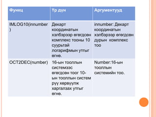 Функц Үр дүн Аргументууд
IMLOG10(innumber
)
Декарт
координатын
хэлбэрээр өгөгдсөн
комплекс тооны 10
суурьтай
логарифмын утгыг
өгнө.
innumber: Декарт
координатын
хэлбэрээр өгөгдсөн
дурын комплекс
тоо
OCT2DEC(number) 16-ын тооллын
системээс
өгөгдсөн тоог 10-
ын тооллын систем
рүү хөрвүүлж
харгалзах утгыг
өгнө.
Number:16-ын
тооллын
системийн тоо.
 