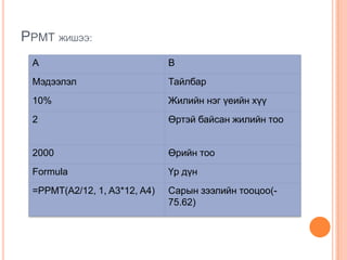 PPMT ЖИШЭЭ:
A B
Мэдээлэл Тайлбар
10% Жилийн нэг үеийн хүү
2 Өртэй байсан жилийн тоо
2000 Өрийн тоо
Formula Үр дүн
=PPMT(A2/12, 1, A3*12, A4) Сарын зээлийн тооцоо(-
75.62)
 