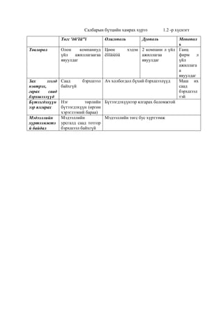 Салбарын бүтцийн хамрах хүрээ
Төгс ºðñºëäººí
Төвлөрөл

Олон
компаниуд
үйл
ажиллагаагаа
явуулдаг

Зах
зээлд
нэвтрэх,
гарах
саад
бэрхшээлүүд
Бүтээгдэхүүн
ээр ялгарах

Саад
байхгүй

Мэдээллийн
хүртээмжтэ
й байдал

бэрхшээл

Олигополь

1.2 -р хүснэгт

Дуополь

Монопол
ь
Цөөн
хэдэн 2 компани л үйл Ганц
êîìïàíèóä
ажиллагаа
фирм
л
явуулдаг
үйл
ажиллага
а
явуулдаг
Ач холбогдол бүхий бэрхшээлүүд
Маш их
саад
бэрхшээл
тэй
Бүтээгдэхүүнээр ялгарах боломжтой

Нэг
төрлийн
бүтээгдэхүүн (өргөн
хэрэглээний бараа)
Мэдээллийн
Мэдээллийн төгс бус хүртээмж
урсгалд саад тотгор
бэрхшээл байхгүй

 