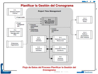 Flujo de Datos del Proceso Planificar la Gestión del
Cronograma
Planificar la Gestión del Cronograma
 
