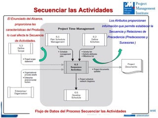 Flujo de Datos del Proceso Secuenciar las Actividades
Secuenciar las Actividades
Los Atributos proporcionan
información que permite establecer la
Secuencia y Relaciones de
Precedencia (Predecesoras y
Sucesoras )
El Enunciado del Alcance,
proporciona las
características del Producto,
lo cual afecta la Secuencia
de Actividades.
 