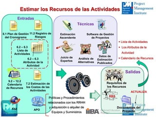 Salidas
Técnicas
Entradas
RBS
FAE APO
Análisis de
Alternativas
Datos de
Estimación
Publicados
Estimación
Ascendente
Software de Gestión
de Proyectos
Requisitos de
los Recursos
9.2 – 12.2
Calendario
de Recursos
ACTUALIZA
Documentos del
Proyecto
Juicio de
Expertos
Estimar los Recursos de las Actividades
Políticas y Procedimientos
relacionados con los RRHH
y adquisición o alquiler de
Equipos y Suministros
 Lista de Actividades
 Los Atributos de la
Actividad
 Calendario de Recursos
6.2 – 6.3
Lista de
Actividades
6.2 – 6.3
Atributos de la
Actividad
6.1 Plan de Gestión
del Cronograma
11.2 Registro de
Riesgos
7.2 Estimación de
los Costos de las
Actividades
 