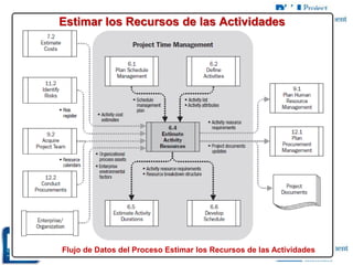 Flujo de Datos del Proceso Estimar los Recursos de las Actividades
Estimar los Recursos de las Actividades
 