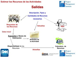 Salidas
Descripción, Tipos y
Cantidades de Recursos
necesarios
RBS
Atributos de
la Actividad
Requisitos de
los Recursos
Supuestos y Bases de
Estimación
Disponibilidad de los
Recursos
Calendario de
Recursos
Estimar los Recursos de las Actividades
Actualiza
Debe incluir
Actualiza
 