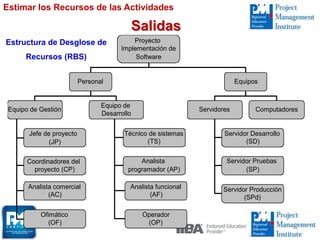 Proyecto
Implementación de
Software
Personal Equipos
Equipo de Gestión
Equipo de
Desarrollo
Servidores Computadores
Técnico de sistemas
(TS)
Analista
programador (AP)
Servidor Desarrollo
(SD)
Servidor Pruebas
(SP)
Servidor Producción
(SPd)
Jefe de proyecto
(JP)
Coordinadores del
proyecto (CP)
Analista comercial
(AC)
Ofimático
(OF)
Analista funcional
(AF)
Operador
(OP)
Estructura de Desglose de
Recursos (RBS)
Estimar los Recursos de las Actividades
Salidas
 