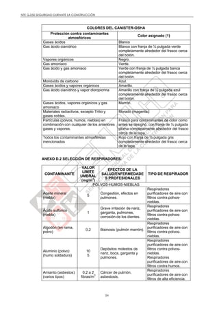 NTE G.050 SEGURIDAD DURANTE LA CONSTRUCCIÓN
54
COLORES DEL CANISTER-OSHA
Protección contra contaminantes
atmosféricos
Color asignado (1)
Gases ácidos Blanco
Gas ácido cianídrico Blanco con franja de ½ pulgada verde
completamente alrededor del frasco cerca
del botón.
Vapores orgánicos Negro.
Gas amoniaco Verde.
Gas ácido y gas amoniaco Verde con franja de ½ pulgada banca
completamente alrededor del frasco cerca
del botón.
Monóxido de carbono Azul.
Gases ácidos y vapores orgánicos Amarillo.
Gas ácido cianídrico y vapor cloropicrina Amarillo con franja de ½ pulgada azul
completamente alrededor del frasco cerca
del botón.
Gases ácidos, vapores orgánicos y gas
amoniaco
Marrón.
Materiales radiactivos, excepto Tritio y
gases nobles.
Morado (magenta).
Partículas (polvos, humos, nieblas) en
combinación con cualquier de los anteriores
gases y vapores.
Frasco para contaminantes de color como
antes se designó, con franja de ½ pulgada
ploma completamente alrededor del frasco
cerca de la tapa.
Todos los contaminantes atmosféricos
mencionados
Rojo con franja de ½ pulgada gris
completamente alrededor del frasco cerca
de la tapa.
ANEXO D.2 SELECCIÓN DE RESPIRADORES.
CONTAMINANTE
VALOR
LIMITE
UMBRAL
(mg/m3
)
EFECTOS DE LA
SALUD/ENFERMEDADE
S PROFESIONALES
TIPO DE RESPÌRADOR
POLVOS-HUMOS-NIEBLAS
Aceite mineral
(niebla)
5
Congestión, efectos en
pulmones.
Respiradores
purificadores de aire con
filtros contra polvos-
nieblas.
Ácido sulfúrico
(niebla)
1
Grave irritación de nariz,
garganta, pulmones,
corrosión de los dientes.
Respiradores
purificadores de aire con
filtros contra polvos-
nieblas.
Algodón (en rama,
polvo)
0,2 Bisinosis (pulmón marrón).
Respiradores
purificadores de aire con
filtros contra polvos-
nieblas.
Aluminio (polvo)
(humo soldadura)
10
5
Depósitos molestos de
nariz, boca, garganta y
pulmones.
Respiradores
purificadores de aire con
filtros contra polvos-
nieblas.
Respiradores
purificadores de aire con
filtros contra humos.
Amianto (asbestos)
(varios tipos)
0,2 a 2
fibras/m3
Cáncer de pulmón,
asbestosis.
Respiradores
purificadores de aire con
filtros de alta eficiencia.
 