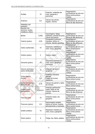 NTE G.050 SEGURIDAD DURANTE LA CONSTRUCCIÓN
55
Arcillas 10
Irritación, molestias de
nariz, garganta y
pulmones.
Respiradores
purificadores de aire con
filtros contra polvos-
nieblas.
Arsénico 0,2
Cáncer de pulmón,
hígado, riñones.
Respiradores
purificadores de aire con
filtros de alta eficiencia.
Asbestos (ver
amianto)
Bauxita (ver
aluminio, óxidos
metálicos, sílice)
Berilio 0,002
Carcinógeno: fatiga,
debilidad, pérdida de peso,
cáncer de pulmón.
Respiradores
purificadores de aire con
filtros de alta eficiencia.
Cadmio (polvo) 0,05
Congestión pulmonar,
náuseas, daños en
riñones, dientes amarillos.
Respiradores
purificadores de aire con
filtros de alta eficiencia.
Calcio (carbonato) 10
Depósitos molestos en
nariz, boca, garganta.
Respiradores
purificadores de aire con
filtros contra polvos-
nieblas.
Carbón (polvo) 2 Pulmón negro.
Respiradores
purificadores de aire con
filtros contra polvos-
nieblas.
Cemento (polvo) 10
Depósitos molestos en
nariz, boca, garganta.,
pulmones.
Respiradores
purificadores de aire con
filtros contra polvos-
nieblas.
Cloruro amoniaco
(polvo fertilizante)
10
Irritación de nariz y
garganta
Respiradores
purificadores de aire con
filtros contra polvos-
nieblas.
Cobre (polvo)
(humo)
1
0,2
Irritación, náuseas,
diarrea.
Fiebre de humos
metálicos.
Respiradores
purificadores de aire con
filtros contra humos.
Cobre (emisiones
de horno de)
0,15
Cáncer de pulmón y daño
de riñones.
Respiradores
purificadores de aire con
filtros contra humos.
Cromo y sus
compuestos
0,05-0,5
Irritación perforación
nasal. Daño en los
riñones. Cáncer de
pulmón.
Respiradores
purificadores de aire con
filtros de alta eficiencia.
Fibra de vidrio 10
Irritación nasal y de
garganta.
Respiradores
purificadores de aire con
filtros contra polvos-
nieblas.
Fluoruros (polvo) 2,5
Hemorragias nasales,
daños en senos, huesos,
articulaciones y músculos.
Respiradores
purificadores de aire con
filtros contra humos.
Grafito sintético 10
Depósitos molestos en
nariz, boca y garganta.
Respiradores
purificadores de aire con
filtros contra polvos-
nieblas.
Grano (polvo) 4 Fatiga, tos, fiebre, jadeos.
Respiradores
purificadores de aire con
filtros contra polvos-
nieblas.
 