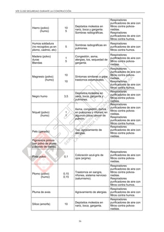 NTE G.050 SEGURIDAD DURANTE LA CONSTRUCCIÓN
56
Hierro (polvo)
(humo)
10
5
Depósitos molestos en
nariz, boca y garganta.
Sombras radiográficas.
Respiradores
purificadores de aire con
filtros contra polvos-
nieblas.
Respiradores
purificadores de aire con
filtros contra humos.
Humos soldadura
(no recogidos ya en
plomo, cadmio, etc)
5
Sombras radiográficas en
pulmones.
Respiradores
purificadores de aire con
filtros contra humos.
Madera (polvo)
duras
Blandas
1
5
Congestión, asma,
alergias, tos, sequedad de
garganta.
Respiradores
purificadores de aire con
filtros contra polvos-
nieblas.
Magnesio (polvo)
(humo)
10
10
Síntomas similares a gripe
trastornos estomacales.
Respiradores
purificadores de aire con
filtros contra polvos-
nieblas.
Respiradores
purificadores de aire con
filtros contra humos.
Negro humo 3,5
Depósitos molestos en
nariz, boca, garganta y
pulmones.
Respiradores
purificadores de aire con
filtros contra polvos-
nieblas.
Níquel (polvo)
(humo)
1
1
Asma, congestión, daños
en pulmones y riñones, en
algunos casos cáncer de
pulmón.
Respiradores
purificadores de aire con
filtros contra polvos-
nieblas.
Respiradores
purificadores de aire con
filtros contra humos.
Pelo (ganado)
Tos, agravamiento de
alergias.
Respiradores
purificadores de aire con
filtros contra polvos-
nieblas.
Pigmentos pintura
(ver polvo de plomo
y dióxido de titanio)
Plata polvo 0,1
Coloración azul-gris de
ojos (argiria).
Respiradores
purificadores de aire con
filtros contra polvos-
nieblas.
Plomo (polvo)
(humo)
0,15
0,15
Trastornos en sangre,
riñones, sistema nervioso
(saturnismo).
Respiradores
purificadores de aire con
filtros contra polvos-
nieblas.
Respiradores
purificadores de aire con
filtros contra humos.
Pluma de aves Agravamiento de alergias.
Respiradores
purificadores de aire con
filtros contra humos.
Sílice (amorfa) 10
Depósitos molestos en
nariz, boca, garganta.
Respiradores
purificadores de aire con
filtros contra polvos-
nieblas.
 