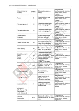 NTE G.050 SEGURIDAD DURANTE LA CONSTRUCCIÓN
57
Sílice (cristalina,
cuarzo)
0,05-0,1
Silicosis (tos, jadeos,
fatiga)
Respiradores
purificadores de aire con
filtros contra polvos-
nieblas.
Talco 2
Neumoconiosis (tos,
jadeos, fatiga)
Respiradores
purificadores de aire con
filtros contra polvos-
nieblas.
Tierra en general 10
Depósitos molestos en
nariz, boca, garganta.
Respiradores
purificadores de aire con
filtros contra polvos-
nieblas.
Tierra en diatomeas 10
Depósitos molestos en
nariz, boca, garganta.
Respiradores
purificadores de aire con
filtros contra polvos-
nieblas.
Tierra vegetal
(esporas)
Pulmón del granjero
(alergias, jadeos).
Respiradores
purificadores de aire con
filtros contra polvos-
nieblas.
Titanio (dióxido de) 10
Depósitos molestos en
nariz, boca, garganta.
Respiradores
purificadores de aire con
filtros contra polvos-
nieblas.
Yeso (polvo) 10
Depósitos molestos en
nariz, boca, garganta.
Respiradores
purificadores de aire con
filtros contra polvos-
nieblas.
Zinc (elemental y
óxido)
Polvo
Humo
10
5
Depósitos molestos en
nariz, boca, garganta.
Síntomas similares a gripe
(fiebre, náuseas, vómitos)
(fiebre de humos
metálicos)
Respiradores
purificadores de aire con
filtros contra polvos-
nieblas.
GASES – VAPORES
Acetona 750
Irritación de ojos, nariz,
garganta. Dolor de
cabeza, mareos, diarrea.
Respiradores
purificadores de aire con
filtros contra vapores
orgánicos.
Acido clorhídrico
Fuerte irritación,
bronquitis.
Respiradores
purificadores de aire con
filtros contra gases
ácidos.
Acido fluorhídrico
Daño en pulmones,
hígado, riñones,
congestión pulmonar.
Respiradores
purificadores de aire con
filtros contra gases
ácidos.
Acido sulfhídrico 10
Parálisis respiratoria,
congestión pulmonar,
irritación ojos.
Respiradores
purificadores de aire con
filtros contra gases
ácidos.
Adhesivos
(disolventes de)
(ver tolueno y
metil-etilcetona)
Alcohol
isopropílico
400
Dolores de cabeza, visión
borrosa, irritación en piel y
ojos.
Respiradores
purificadores de aire con
filtros contra vapores
orgánicos.
 