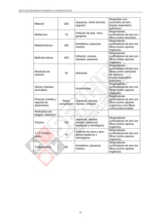 NTE G.050 SEGURIDAD DURANTE LA CONSTRUCCIÓN
59
Metanol 200
Jaquecas, visión borrosa,
ceguera.
Respirador con
suministro de aire.
Equipo respiratorio
autónomo.
Metilamina 10
Irritación de ojos, nariz,
garganta.
Respiradores
purificadores de aire con
filtros contra amoniaco.
Metilcloroformo 350
Anestésico, jaquecas,
mareos.
Respiradores
purificadores de aire con
filtros contra vapores
orgánicos.
Metil-etil cetona 200
Irritación, mareos,
náuseas, jaquecas.
Respiradores
purificadores de aire con
filtros contra vapores
orgánicos.
Monóxido de
carbono
35 Asfixiante.
Respiradores
purificadores de aire con
filtros contra monóxido
de carbono.
Equipo respiratorio
autónomo.
Olores molestos
(animales)
Incomodidad.
Respiradores
purificadores de aire con
filtros contra vapores
orgánicos.
Pinturas (nieblas y
vapores de
disolventes)
Según
composición
Jaquecas, náusea,
mareos, irritación.
Respiradores
purificadores de aire con
filtros contra vapores
orgánicos y con filtros
contra polvos-niebla.
Pesticidas (ver
baygon, diazinón)
Tolueno 100
Jaquecas, náusea,
mareos, trastornos
hepáticos y nefrológicos.
Respiradores
purificadores de aire con
filtros contra vapores
orgánicos.
1,1,2-Tricloro-
etano
10
Irritación de nariz y ojos,
daños hepáticos y
nefrológicos.
Respiradores
purificadores de aire con
filtros contra vapores
orgánicos.
Tricloroetileno 50
Anestésico, jaquecas,
mareos.
Respiradores
purificadores de aire con
filtros contra vapores
orgánicos.
 