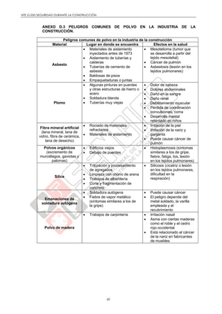 NTE G.050 SEGURIDAD DURANTE LA CONSTRUCCIÓN
60
ANEXO D.3 PELIGROS COMUNES DE POLVO EN LA INDUSTRIA DE LA
CONSTRUCCIÓN.
Peligros comunes de polvo en la industria de la construcción
Material Lugar en donde se encuentra Efectos en la salud
Asbesto
 Materiales de aislamiento
inyectados antes de 1973
 Aislamiento de tuberías y
calderas
 Tuberías de cemento de
asbesto
 Baldosas de pisos
 Empaquetaduras o juntas
 Mesotelioma (tumor que
se desarrolla a partir del
tejido mesotelial)
 Cáncer de pulmón
 Asbestosis (lesión en los
tejidos pulmonares)
Plomo
 Algunas pinturas en puentes
y otras estructuras de hierro o
acero
 Soldadura blanda
 Tuberías muy viejas
 Dolor de cabeza
 Dolores abdominales
 Daño en la sangre
 Daño renal
 Debilitamiento muscular
 Pérdida de coordinación
convulsiones, coma
 Desarrollo mental
retardado en niños
Fibra mineral artificial
(lana mineral, lana de
vidrio, fibra de cerámica,
lana de desecho)
 Rociado de materiales
refractarios
 Materiales de aislamiento
 Irritación de la piel
 Irritación de la nariz y
garganta
 Puede causar cáncer de
pulmón
Polvos orgánicos
(excremento de
murciélagos, gaviotas y
palomas)
 Edificios viejos
 Debajo de puentes
 Histoplasmosis (síntomas
similares a los de gripe,
fiebre, fatiga, tos, lesión
en los tejidos pulmonares)
Sílice
 Trituración y procesamiento
de agregados
 Limpieza con chorro de arena
 Trabajos de albañilería
 Corte y fragmentación de
concreto
 Silicosis (cicatriz o lesión
en los tejidos pulmonares,
dificultad en la
respiración)
Emanaciones de
soldadura autógena
 Soldadura autógena
 Fiebre de vapor metálico
(síntomas similares a los de
la gripe)
 Puede causar cáncer
 El peligro depende del
metal soldado, la varilla
empleada y el
recubrimiento
Polvo de madera
 Trabajos de carpintería  Irritación nasal
 Asma con ciertas maderas
como el roble y el cedro
rojo occidental.
 Está relacionado al cáncer
de la nariz en fabricantes
de muebles
 