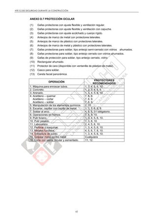 NTE G.050 SEGURIDAD DURANTE LA CONSTRUCCIÓN
62
ANEXO D.7 PROTECCIÓN OCULAR
(1) Gafas protectoras con ajuste flexible y ventilación regular.
(2) Gafas protectoras con ajuste flexible y ventilación con capucha.
(3) Gafas protectoras con ajuste acolchado y cuerpo rígido.
(4) Anteojos de marco de metal con protectores laterales.
(5) Anteojos de marco de plástico con protectores laterales.
(6) Anteojos de marco de metal y plástico con protectores laterales.
(7) Gafas protectoras para soldar, tipo anteojo semi-cerrado con vidrios ahumados.
(8) Gafas protectoras para soldar, tipo anteojo cerrado con vidrios ahumados.
(9) Gafas de protección para soldar, tipo anteojo cerrado, vidrio
(10) Rectangular ahumado.
(11) Protector de cara (disponible con ventanilla de plástico de malla).
(12) Casco para soldar.
(13) Careta facial panorámica.
OPERACIÓN
PROTECTORES
RECOMENDADOS
1. Máquina para enroscar tubos. 1, 3, 4, 5, 6, 10.
2. Concreto. 1, 2, 3, 4, 5, 6.
3. Arenado. 1, 3, 4, 5, 8, 10.
4. Acetileno – quemar
Acetileno – cortar
Acetileno – soldar
7, 8, 9.
7, 8, 9.
7, 8, 9.
5. Manipulación de los elementos químicos. 2, 10.
6. Escariar, cepillar con cepillo de metal. 1, 3, 5, 6, 8, 9.
7. Soldar al arco. 4, 5, 6, 11 obligatorio.
8. Operaciones en hornos. 7, 8, 9, 10.
9. Pulir liviano. 1, 3, 4, 5, 6, 10.
10. Pulir pesado. 1, 3, 8, 10.
11. Laboratorio. 2, 4, 5, 6, 10.
12. Perforar o maquinar. 1, 3, 4, 5, 6, 10.
13. Metales fundidos. 4, 5, 6, 7, 8, 10.
14. Soldadura de punto. 1, 3, 4, 5, 6, 10.
15. Golpear metal contra metal Cualquiera
16. Corte con sierra circular y esmerilado. 11, 12.
 