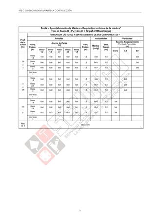 NTE G.050 SEGURIDAD DURANTE LA CONSTRUCCIÓN
71
Tabla – Apuntalamiento de Madera – Requisitos mínimos de la madera*
Tipo de Suelo B - Pa = 45 x H + 72 psf (2 ft Surcharge)
Prof.
de la
Zanja
(m)
DIMENSION (ACTUAL) Y ESPACIAMIENTO DE LAS COMPONENTES **
Puntales Horizontales Verticales
Horiz.
Espac.
(m)
Ancho de Zanja
(m) Vert.
Espac.
(m)
Medida
(pulg.)
Vert.
Espac.
(m)
Máximo Espaciamiento
Vertical Permitido
(m)
Hasta
1,2
Hasta
1,8
Hasta
2,7
Hasta
3,6
Hasta
4,5
Cierre 0,6 0,9
1,5
a
3
Hasta
1,8
4x6 4x6 6x6 6x6 6x6 1,5 6x8 1,5 2x6
Hasta
2,4
6x6 6x6 6x6 6x8 6x8 1,5 8x10 1,5 2x6
Hasta
3
6x6 6x6 6x6 6x8 6x8 1,5 10x10 1,5 2x6
Ver Nota
1
3
a
4,5
Hasta
1,8
6x6 6x6 6x6 6x8 6x8 1,5 8x8 1,5 2x6
Hasta
2,4
6x8 6x8 6x8 8x8 8x8 1,5 10x10 1,5 2x6
Hasta
3
8x8 8x8 8x8 8x8 8x3 1,5 10x12 1,5 2x6
Ver Nota
1
4,5
a
6
Hasta
1,8
6x8 6x8 6x8 8x8 8x8 1,5 8x10 1,5 3x6
Hasta
2,4
8x8 8x8 8x8 8x8 8x3 1,5 10x12 1,5 3x6
Hasta
3
8x3 8x3 8x3 8x3 8x3 1,5 12x12 1,5 3x6
Ver Nota
1
Mas
de 6
NOTA (1)
 
